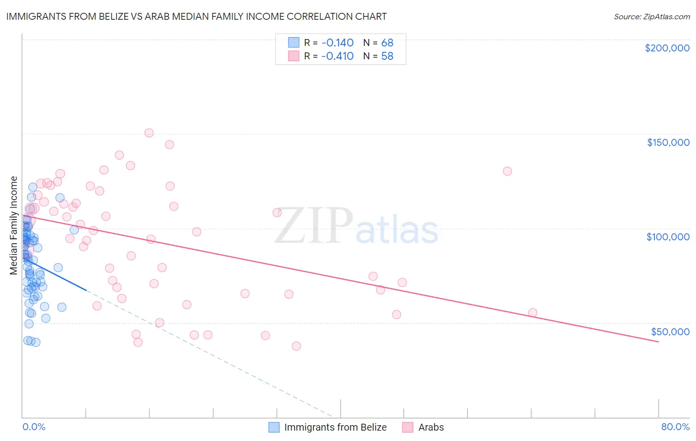 Immigrants from Belize vs Arab Median Family Income