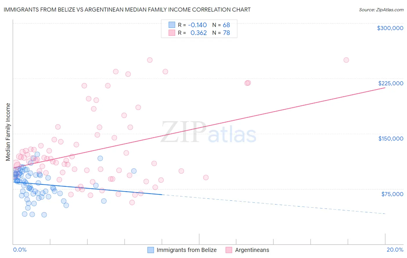 Immigrants from Belize vs Argentinean Median Family Income