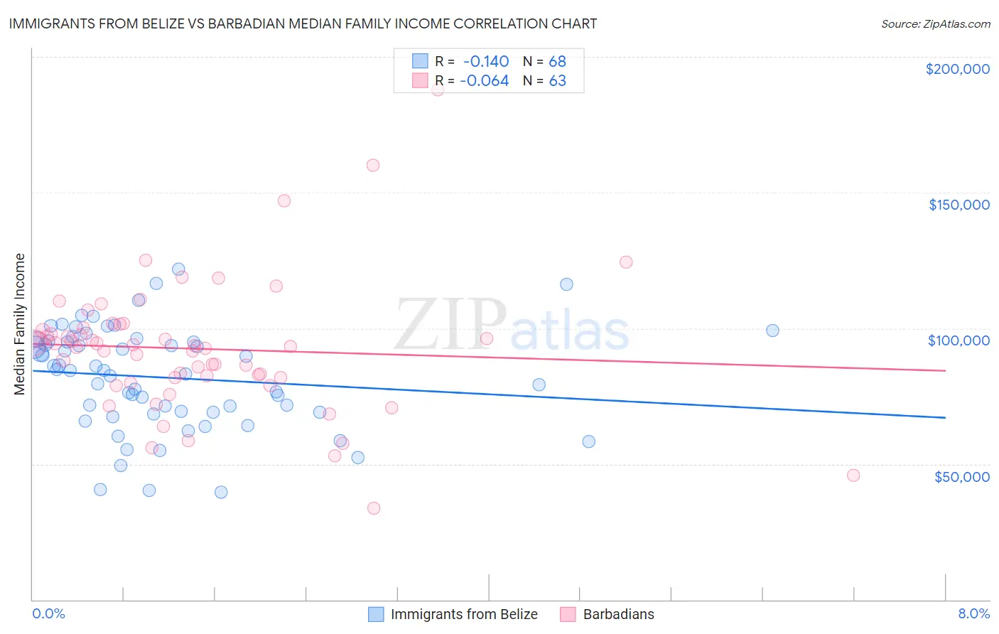 Immigrants from Belize vs Barbadian Median Family Income