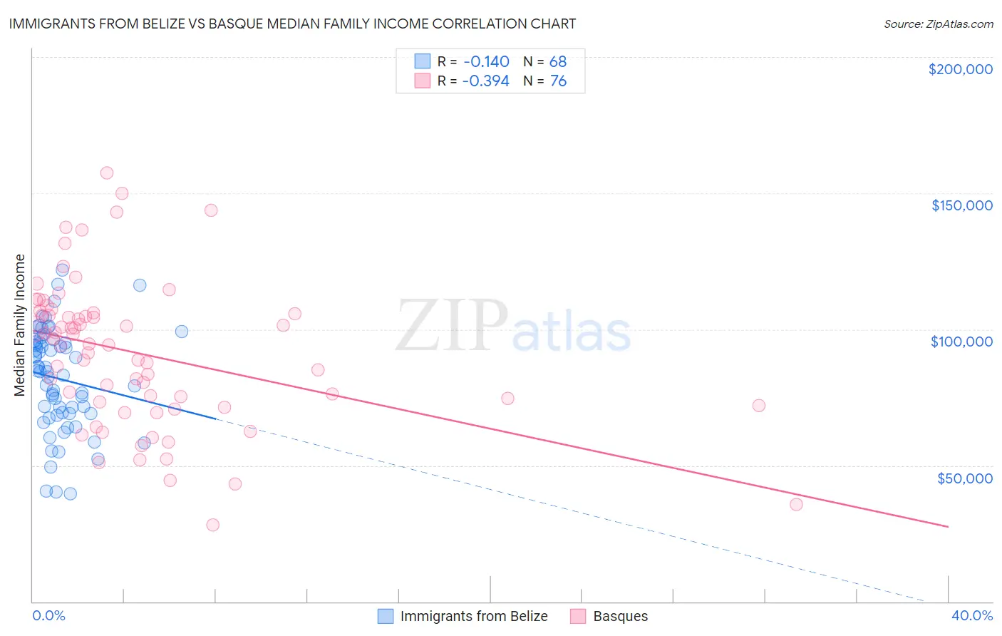 Immigrants from Belize vs Basque Median Family Income