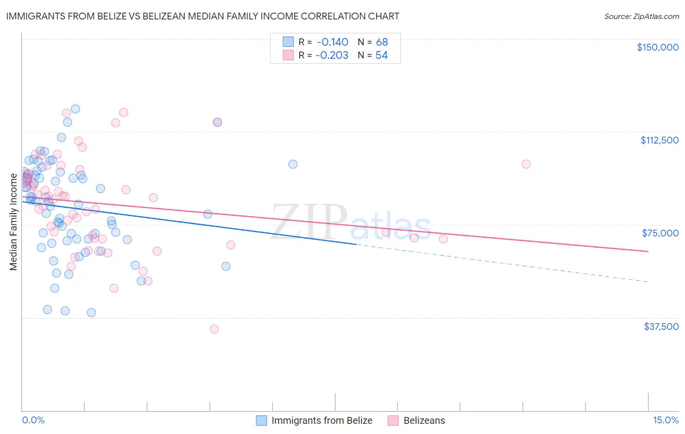Immigrants from Belize vs Belizean Median Family Income