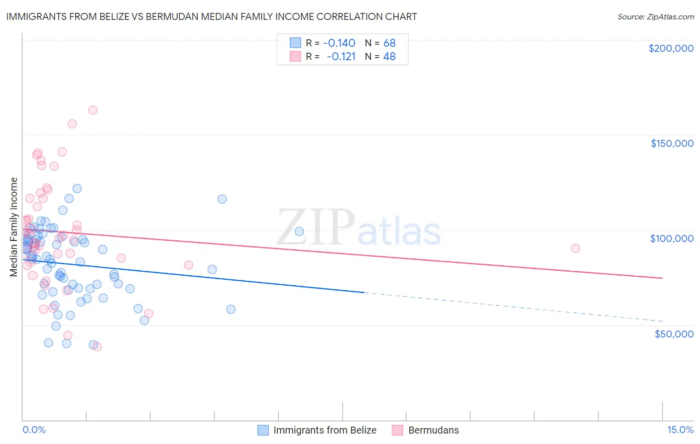 Immigrants from Belize vs Bermudan Median Family Income