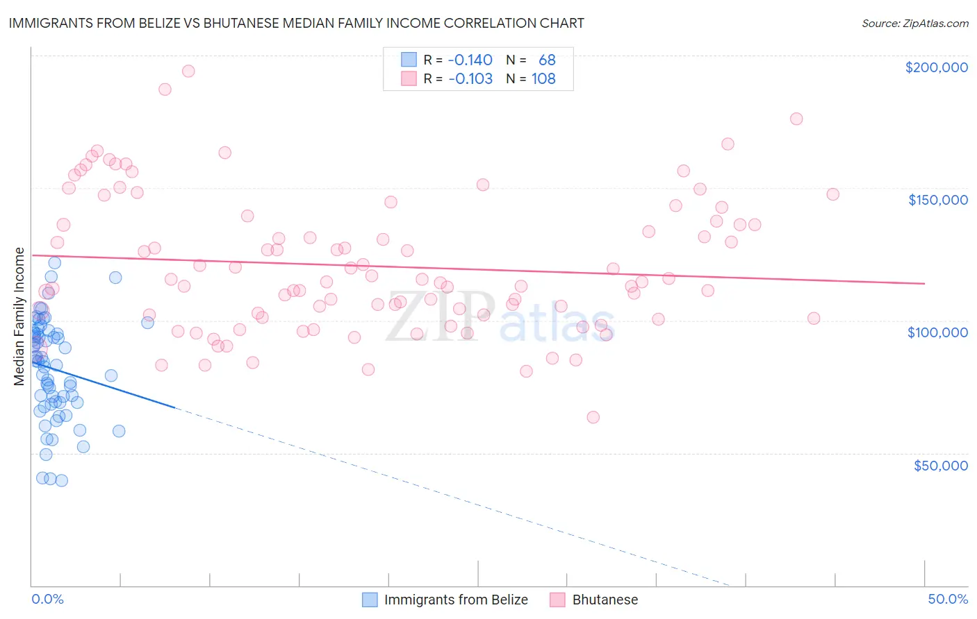 Immigrants from Belize vs Bhutanese Median Family Income
