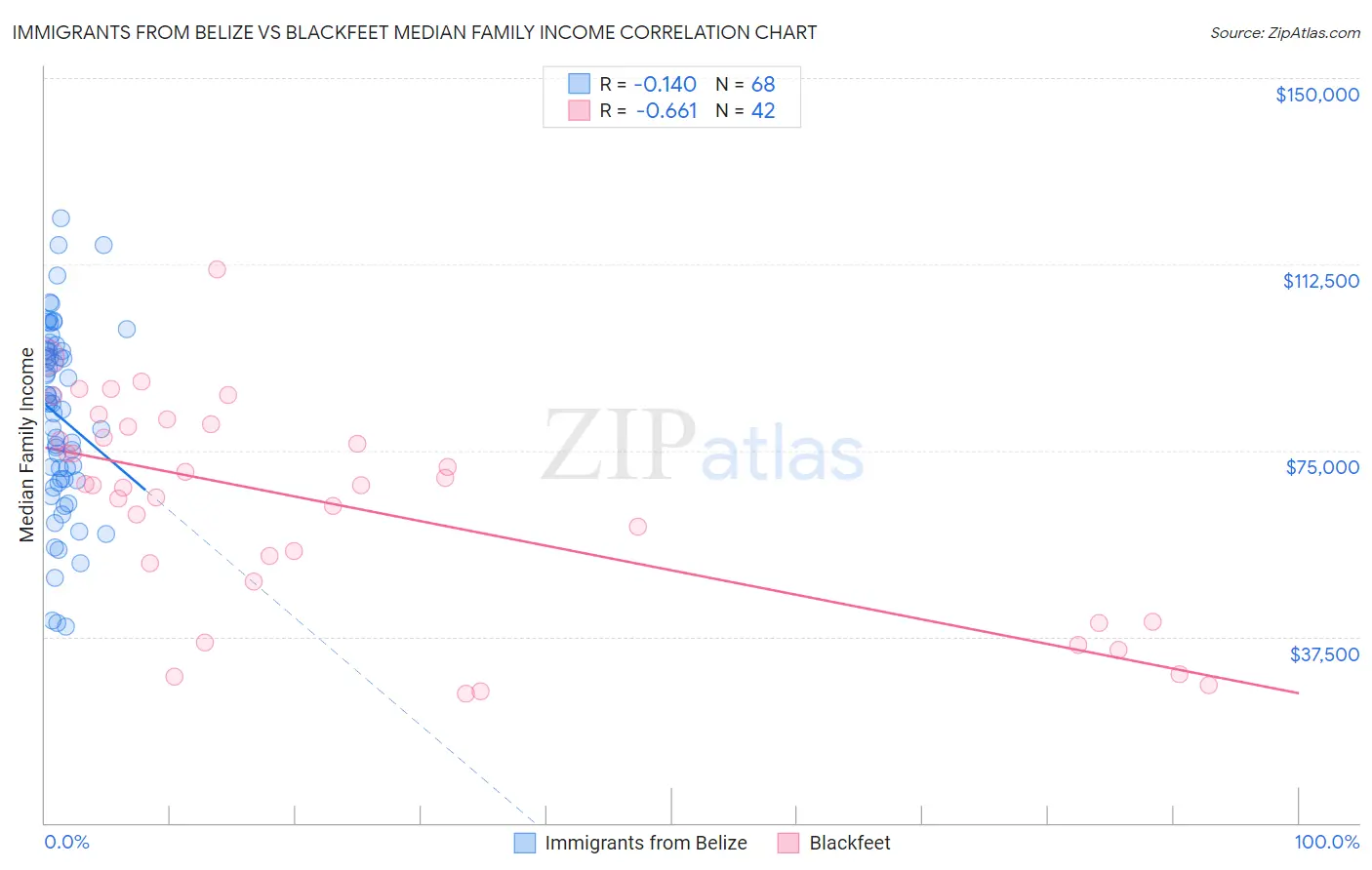 Immigrants from Belize vs Blackfeet Median Family Income
