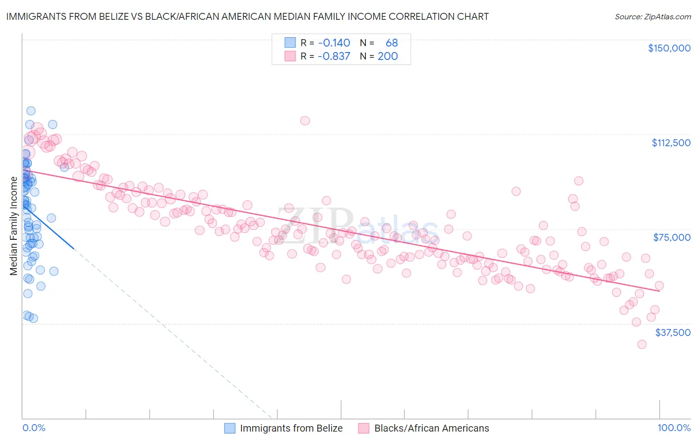 Immigrants from Belize vs Black/African American Median Family Income