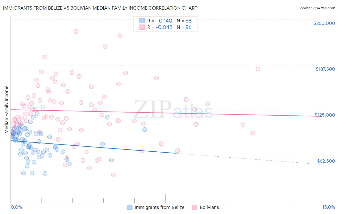 Immigrants from Belize vs Bolivian Median Family Income