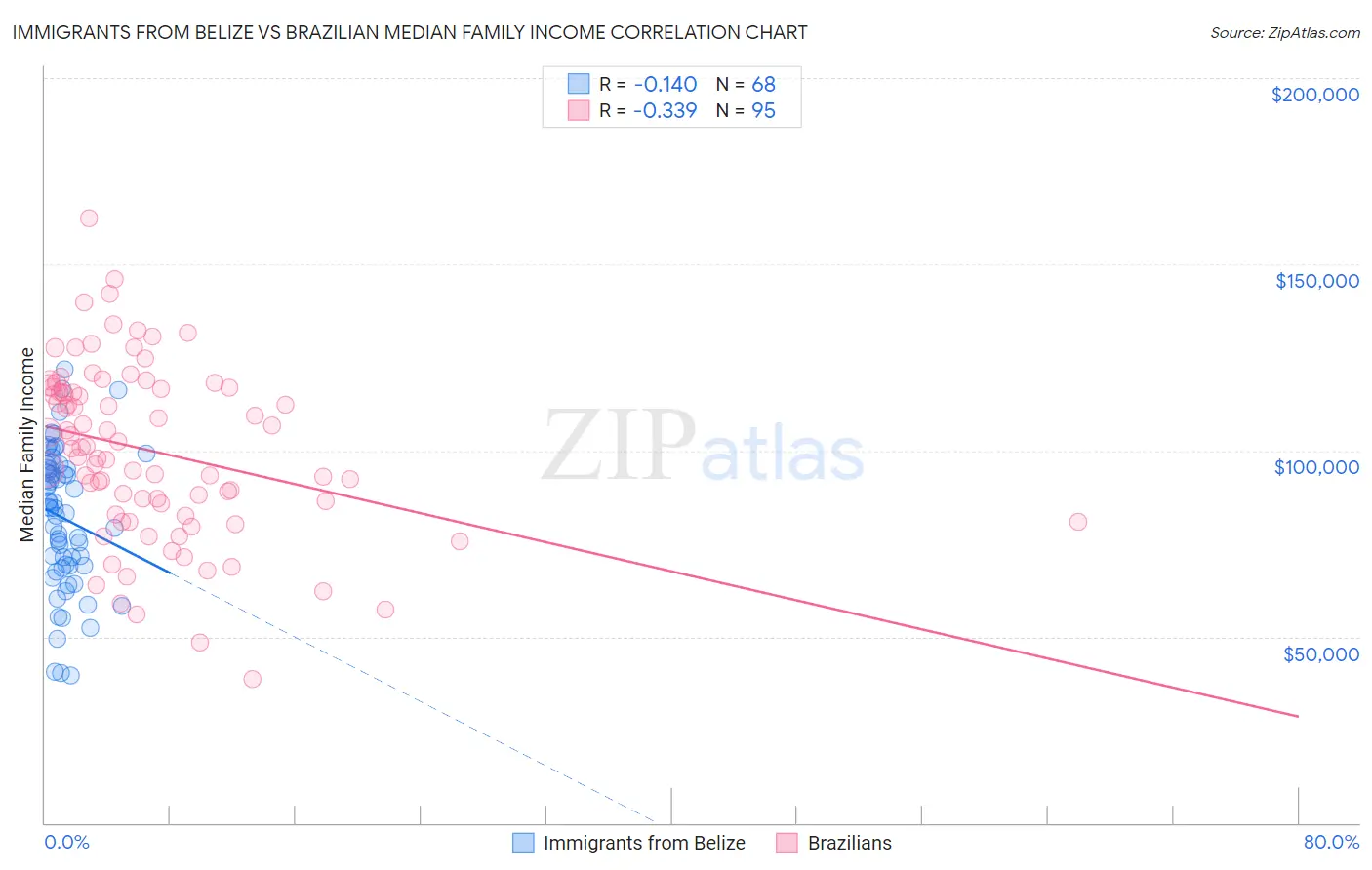 Immigrants from Belize vs Brazilian Median Family Income