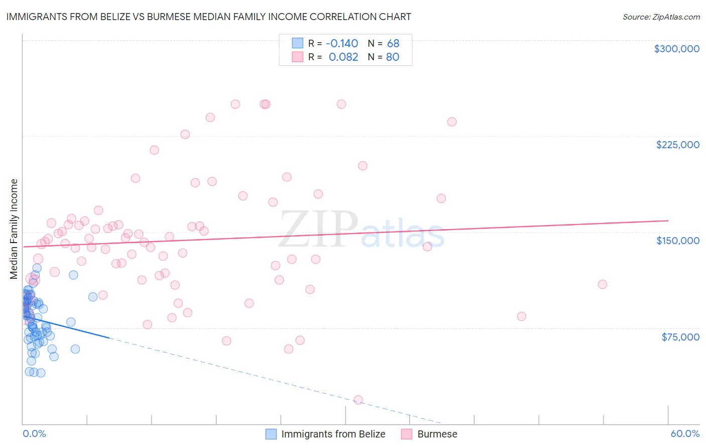 Immigrants from Belize vs Burmese Median Family Income