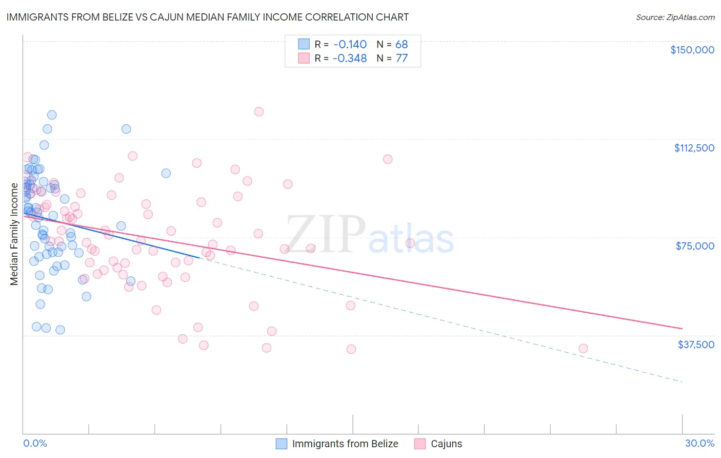 Immigrants from Belize vs Cajun Median Family Income