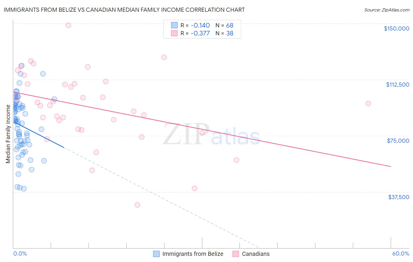 Immigrants from Belize vs Canadian Median Family Income