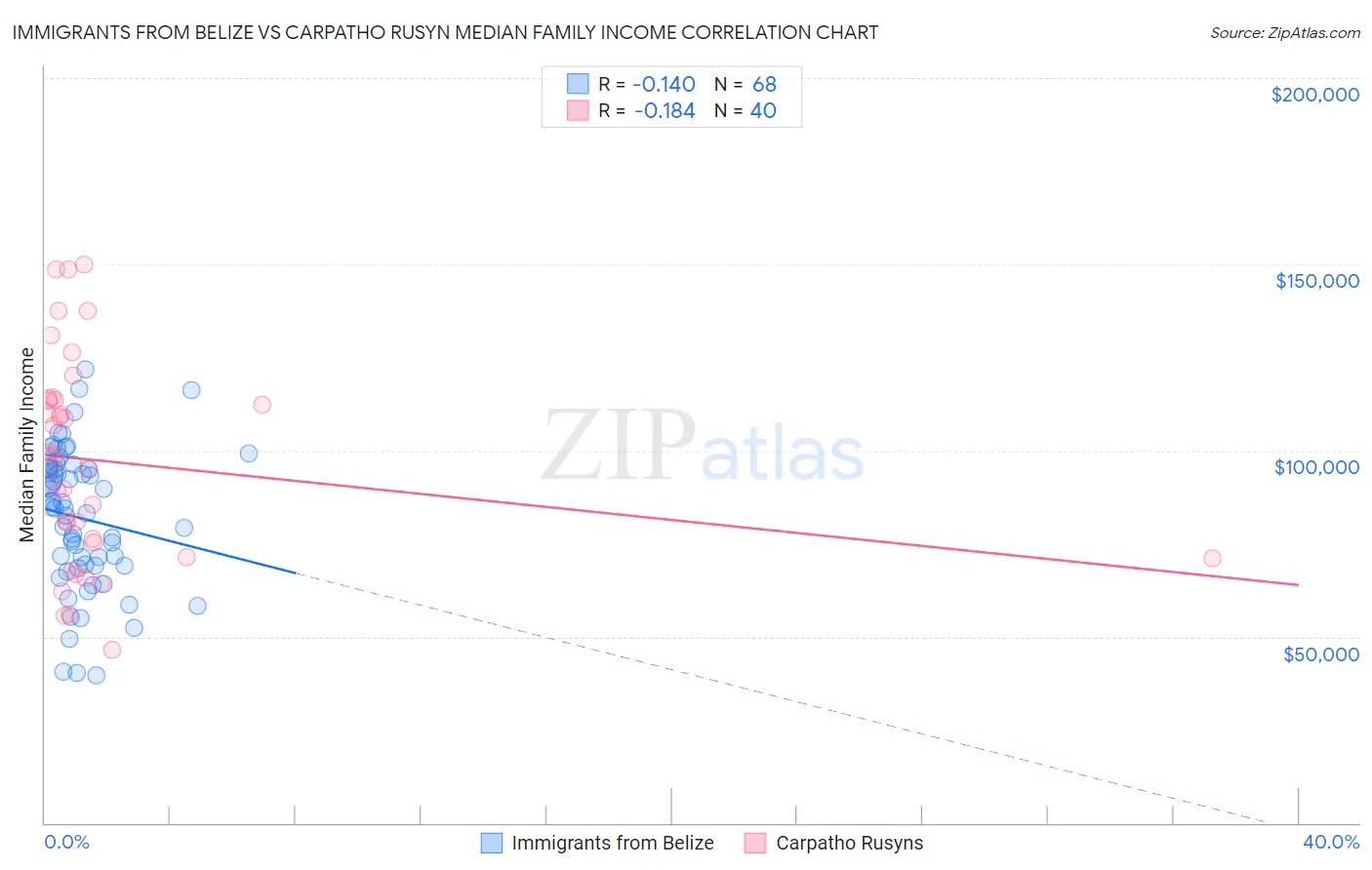 Immigrants from Belize vs Carpatho Rusyn Median Family Income
