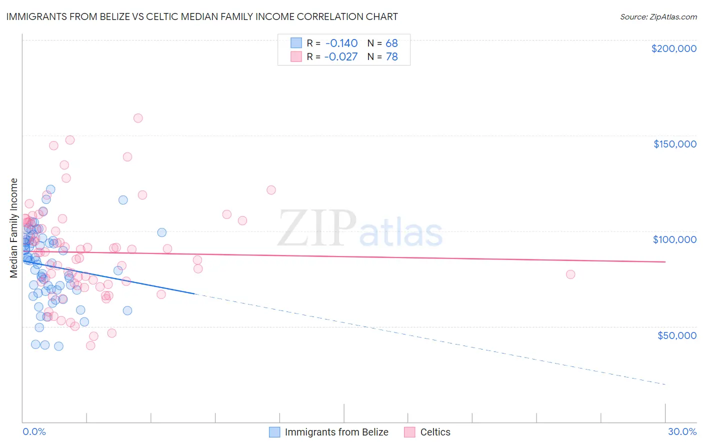 Immigrants from Belize vs Celtic Median Family Income