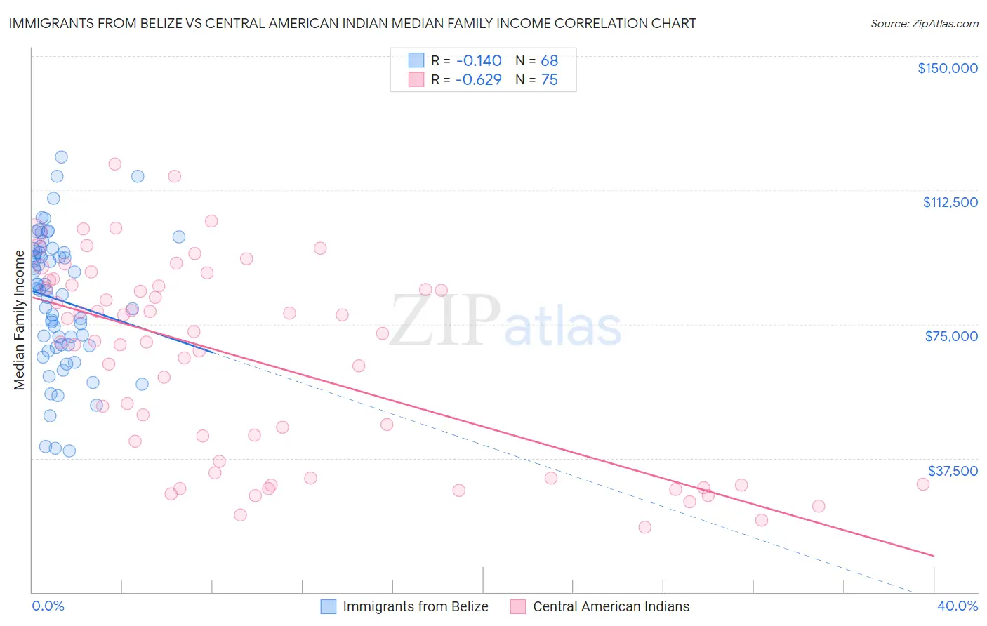 Immigrants from Belize vs Central American Indian Median Family Income