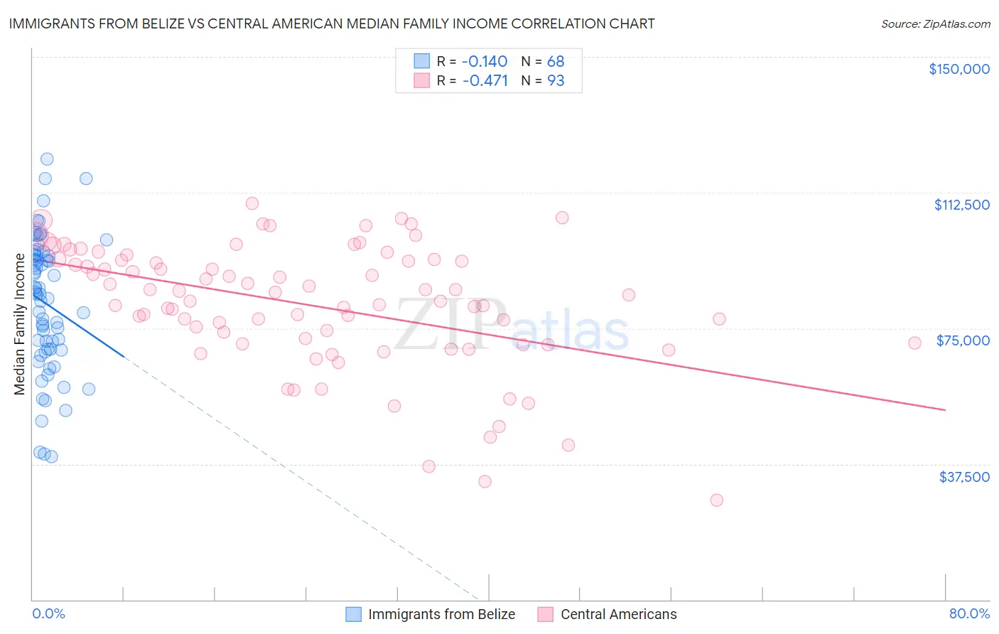 Immigrants from Belize vs Central American Median Family Income