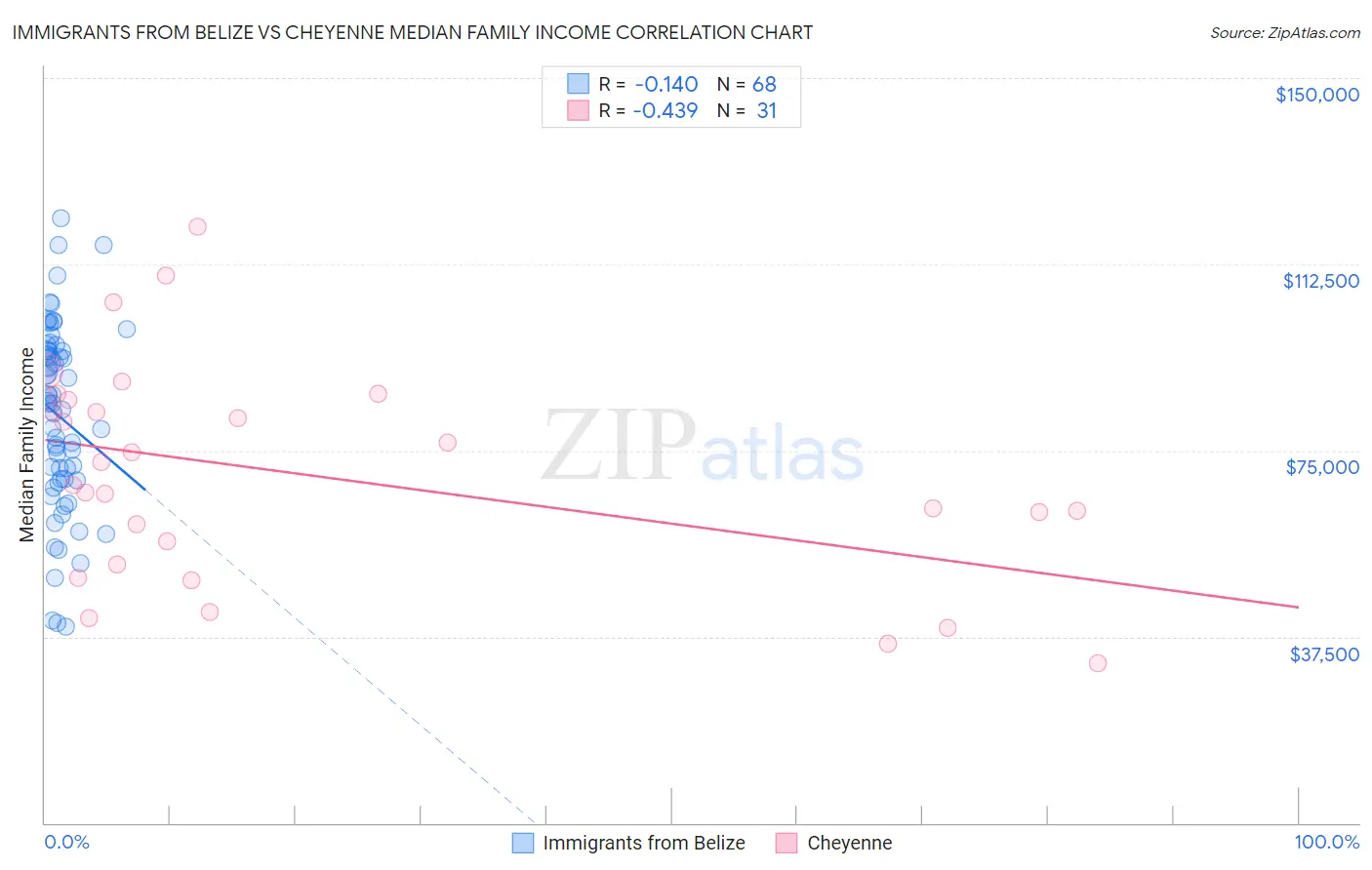 Immigrants from Belize vs Cheyenne Median Family Income
