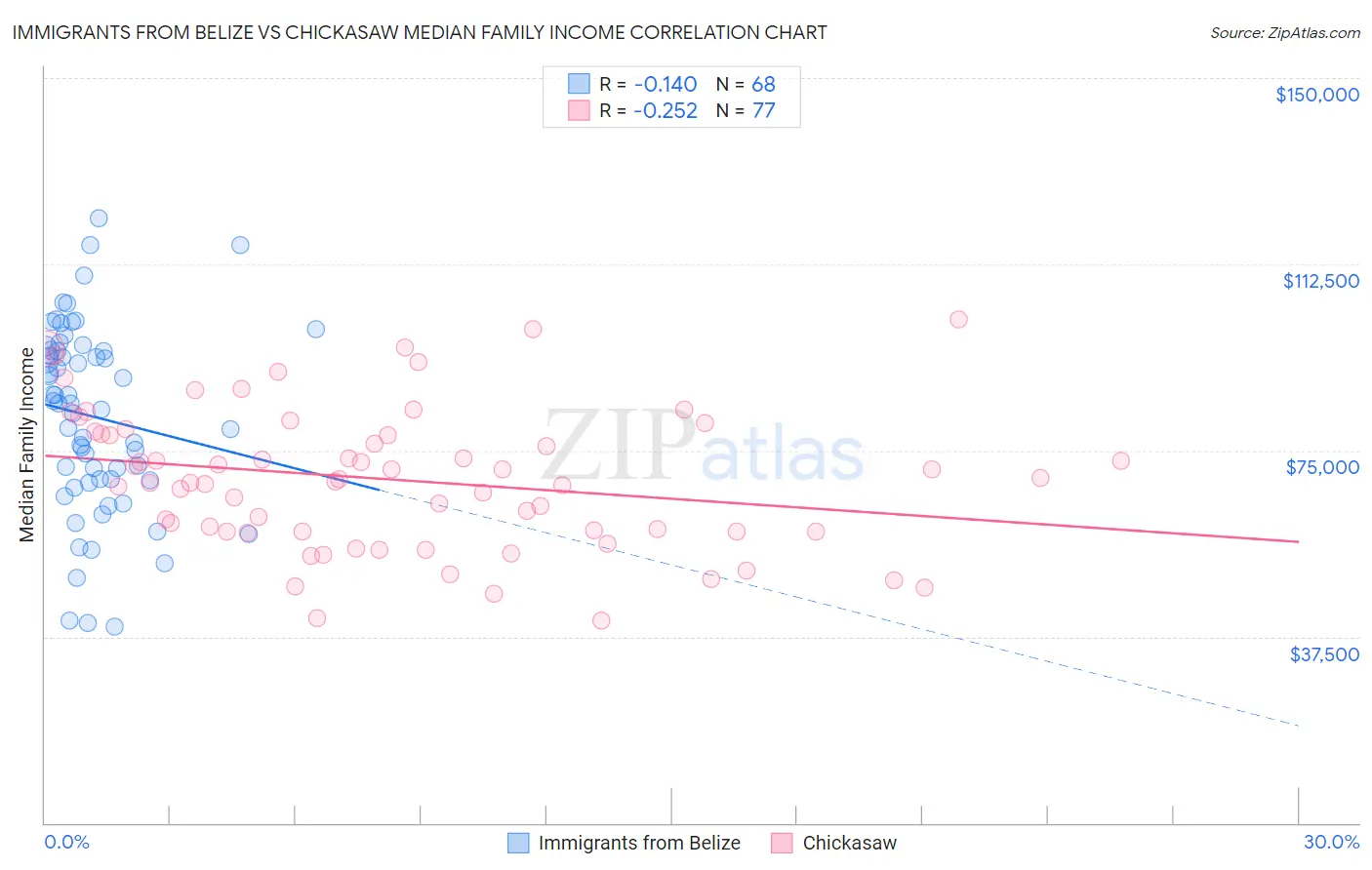 Immigrants from Belize vs Chickasaw Median Family Income