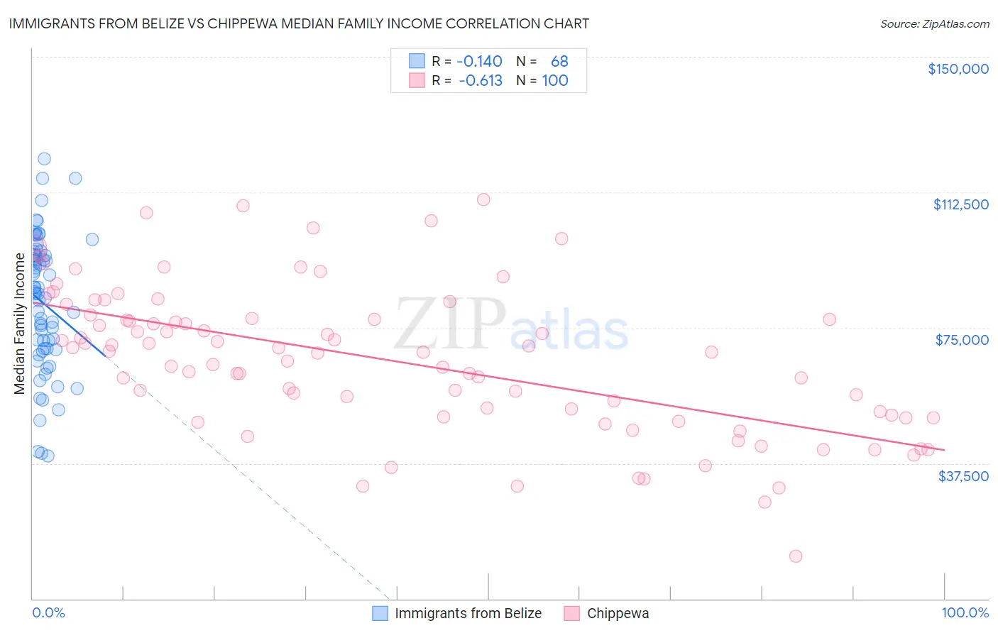 Immigrants from Belize vs Chippewa Median Family Income