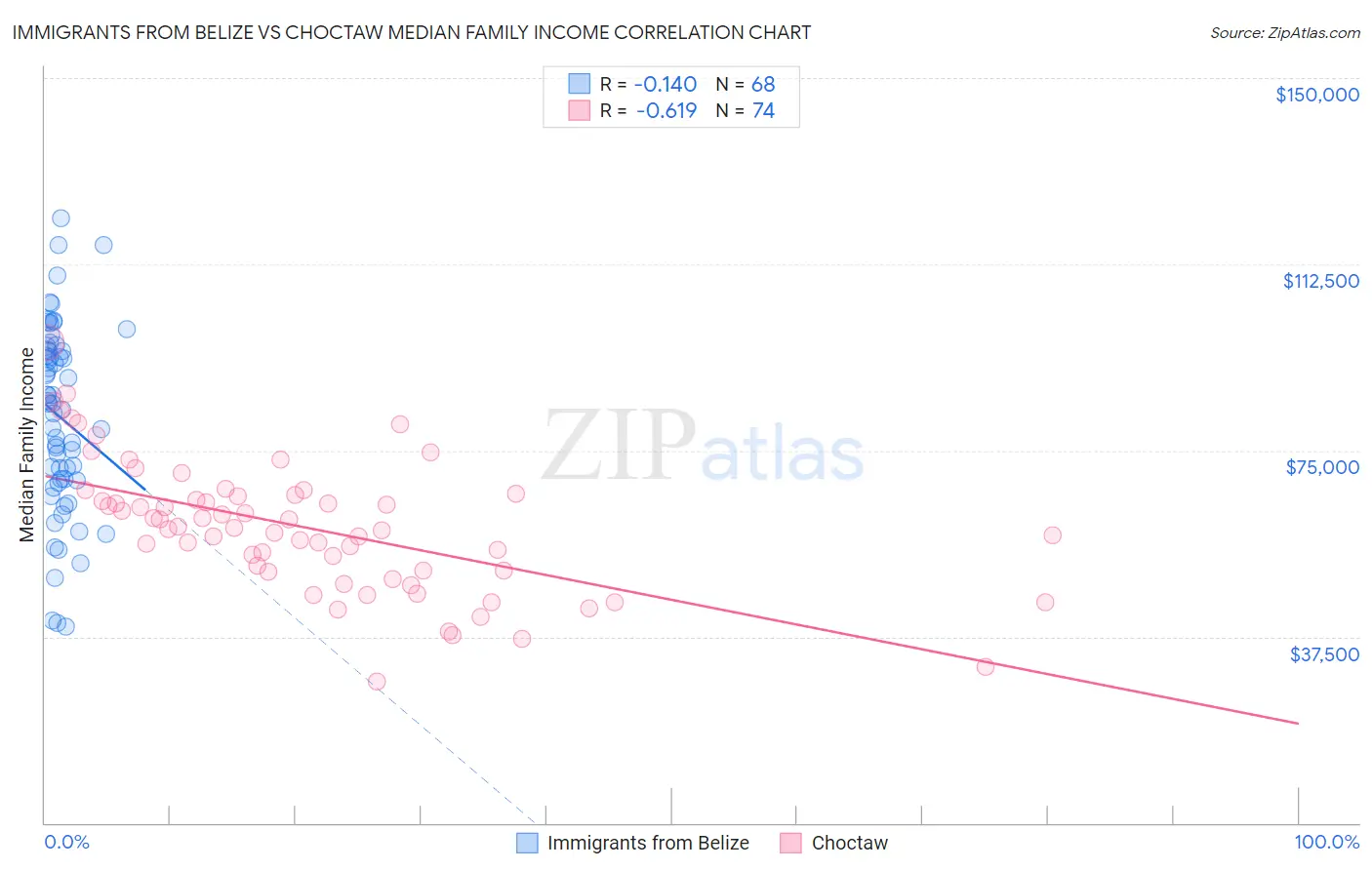 Immigrants from Belize vs Choctaw Median Family Income