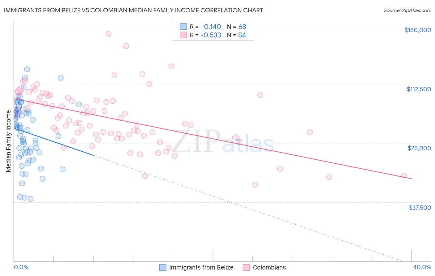 Immigrants from Belize vs Colombian Median Family Income
