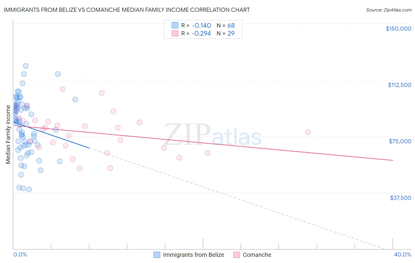 Immigrants from Belize vs Comanche Median Family Income