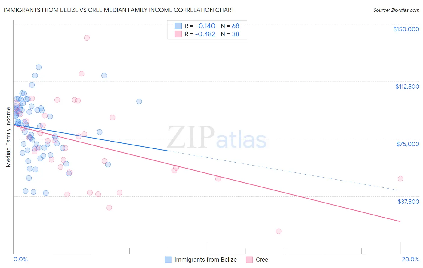 Immigrants from Belize vs Cree Median Family Income