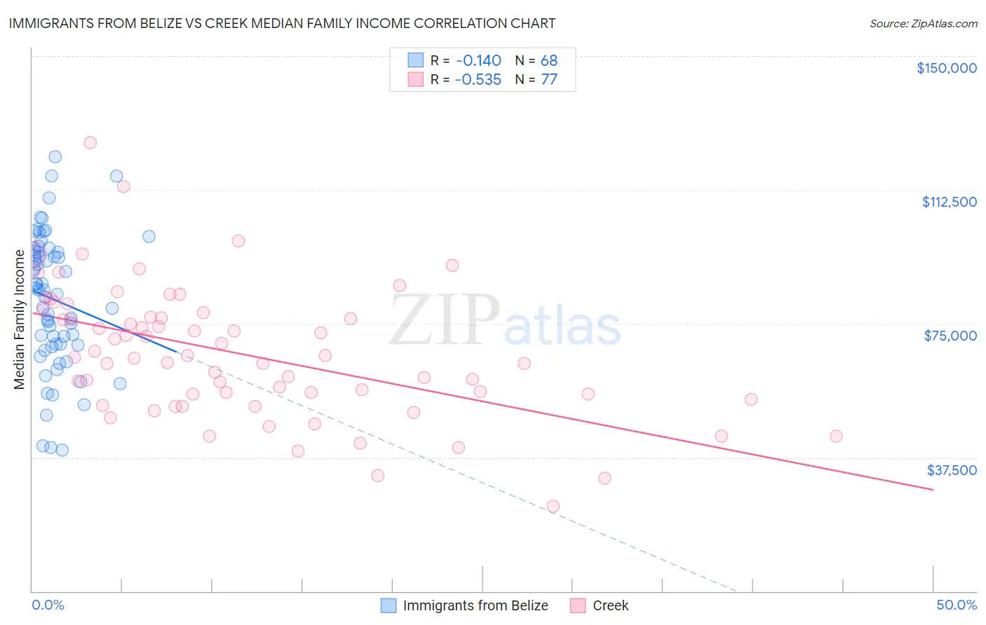 Immigrants from Belize vs Creek Median Family Income