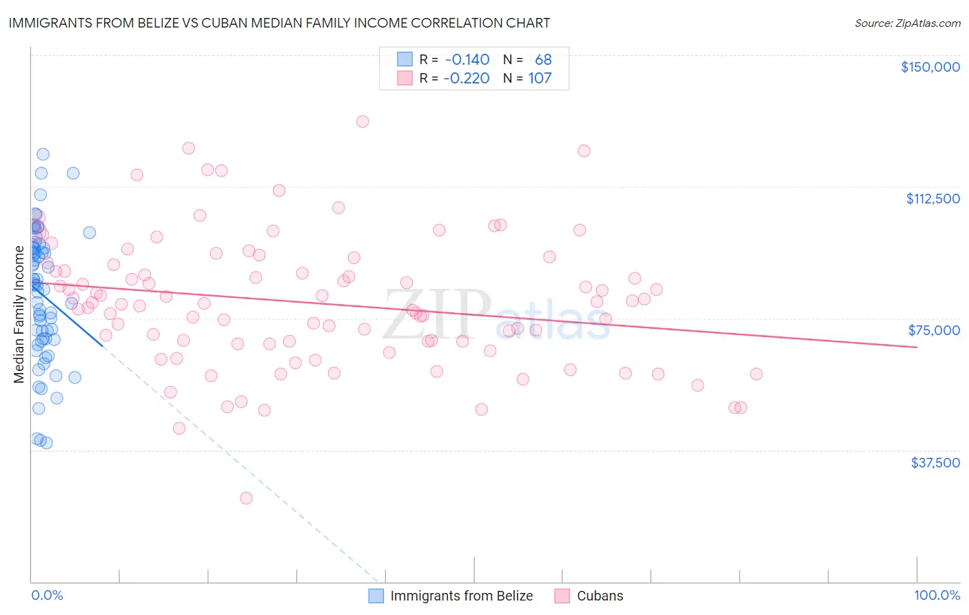 Immigrants from Belize vs Cuban Median Family Income