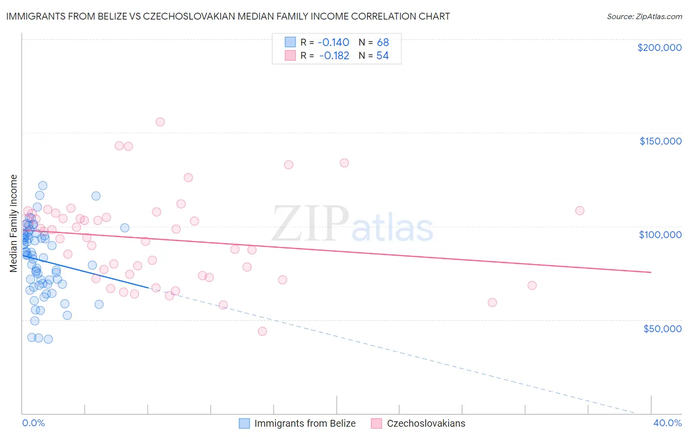 Immigrants from Belize vs Czechoslovakian Median Family Income