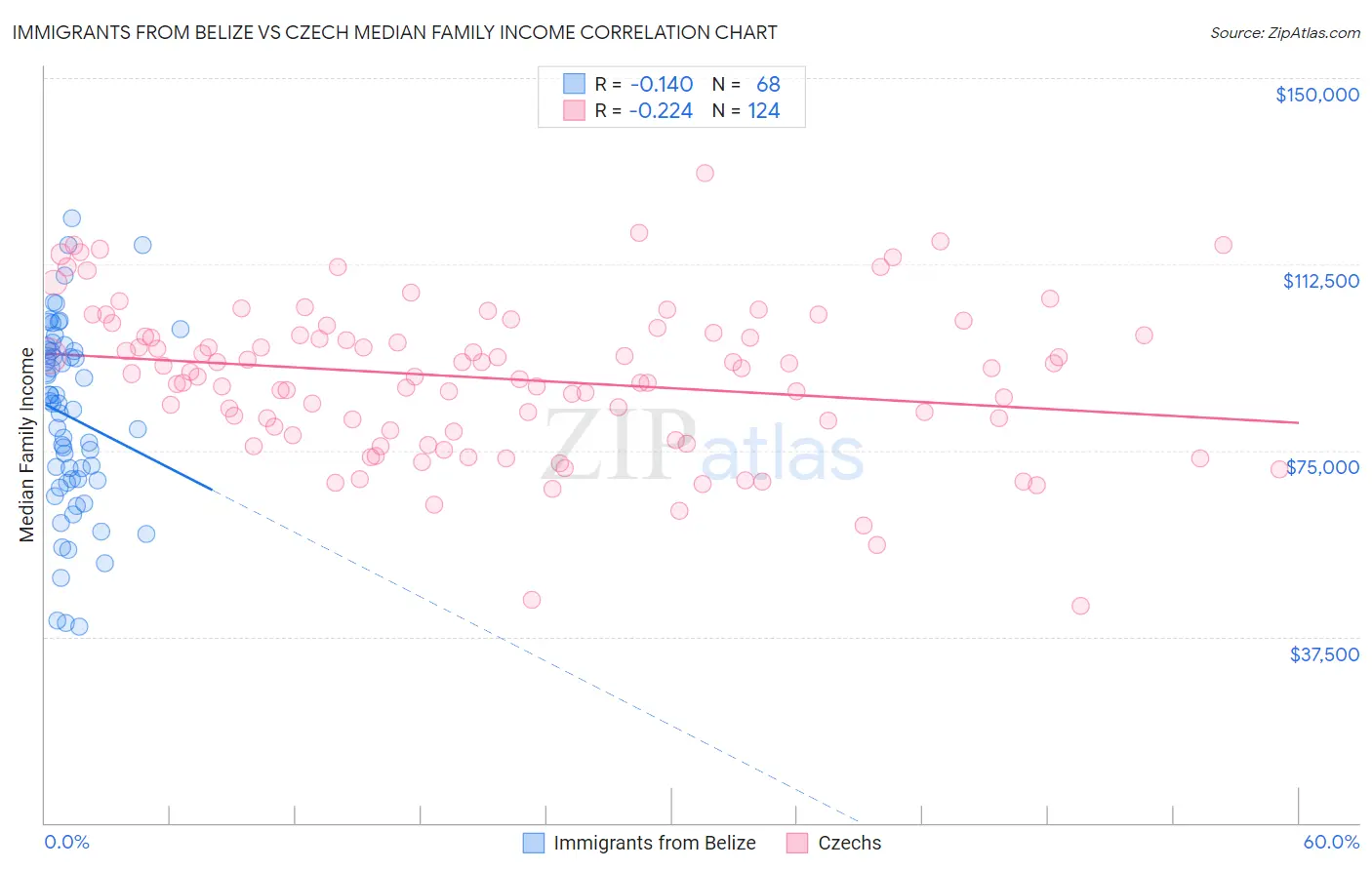 Immigrants from Belize vs Czech Median Family Income