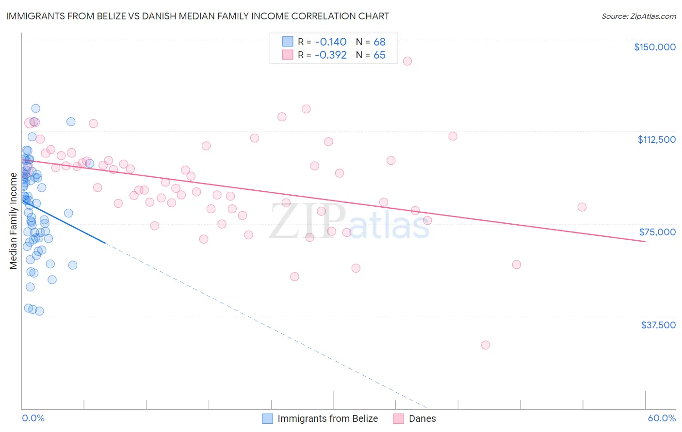 Immigrants from Belize vs Danish Median Family Income