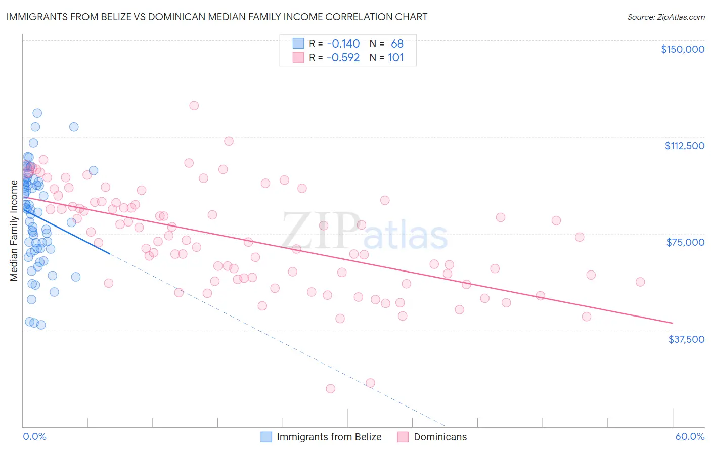 Immigrants from Belize vs Dominican Median Family Income