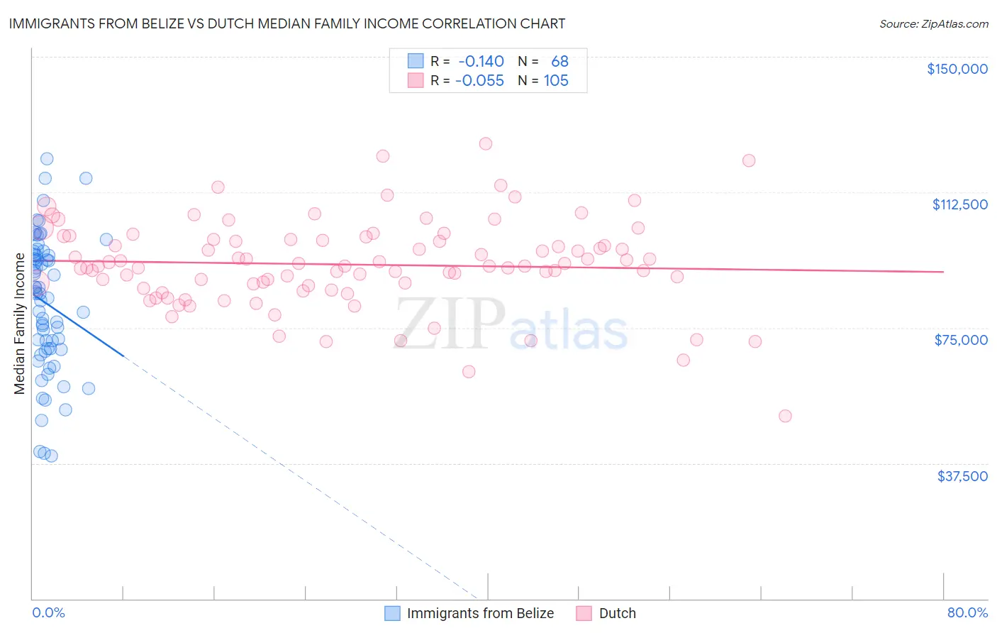 Immigrants from Belize vs Dutch Median Family Income