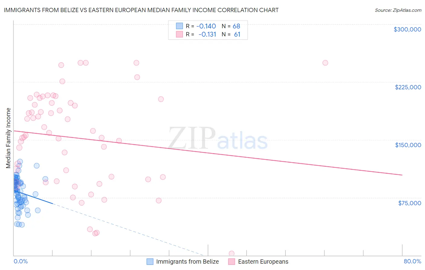 Immigrants from Belize vs Eastern European Median Family Income