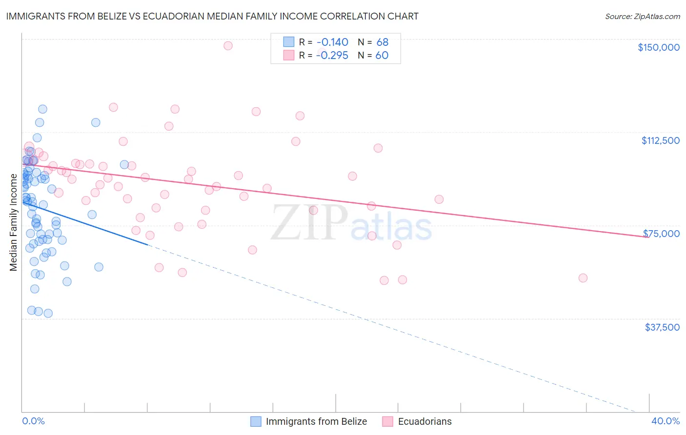 Immigrants from Belize vs Ecuadorian Median Family Income