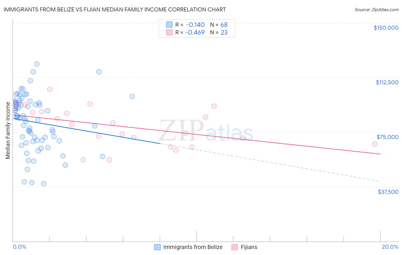 Immigrants from Belize vs Fijian Median Family Income