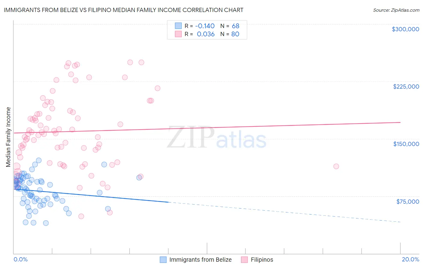 Immigrants from Belize vs Filipino Median Family Income