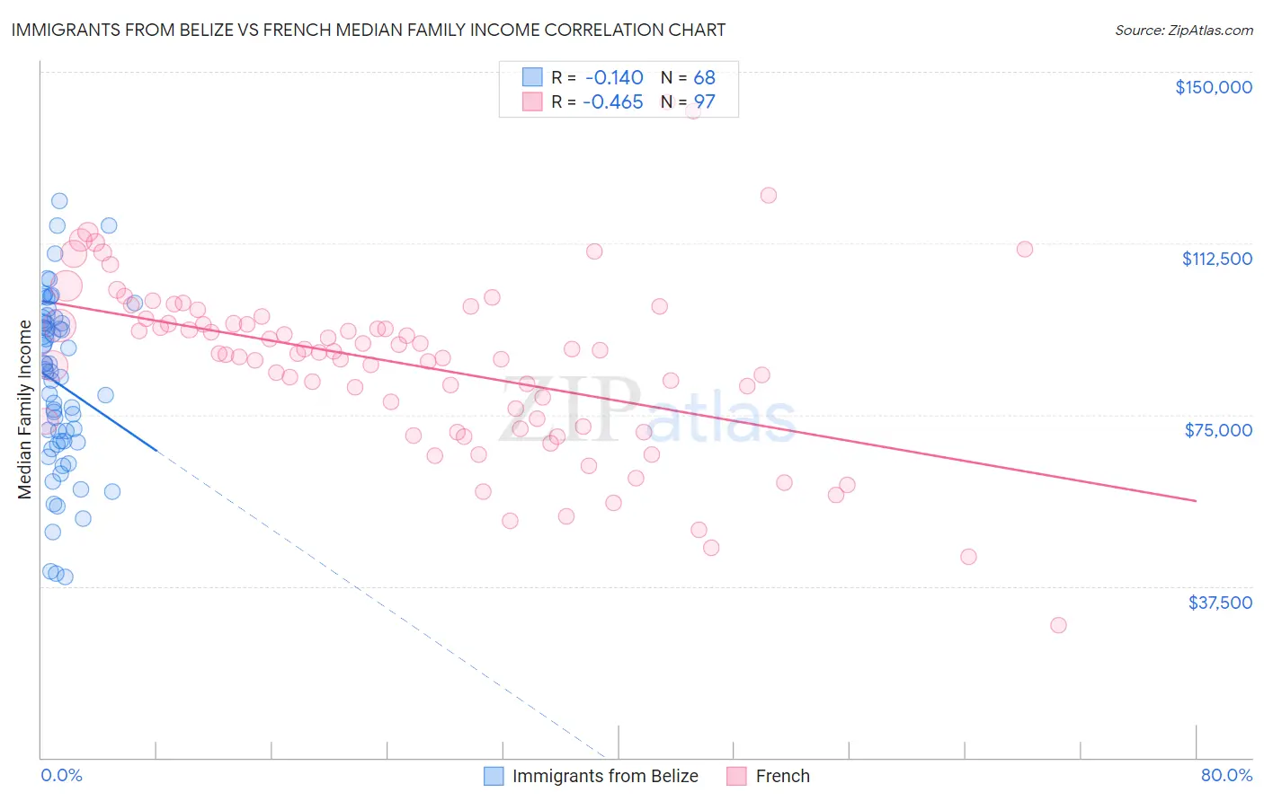 Immigrants from Belize vs French Median Family Income