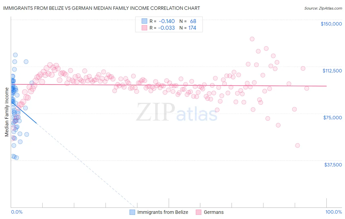 Immigrants from Belize vs German Median Family Income