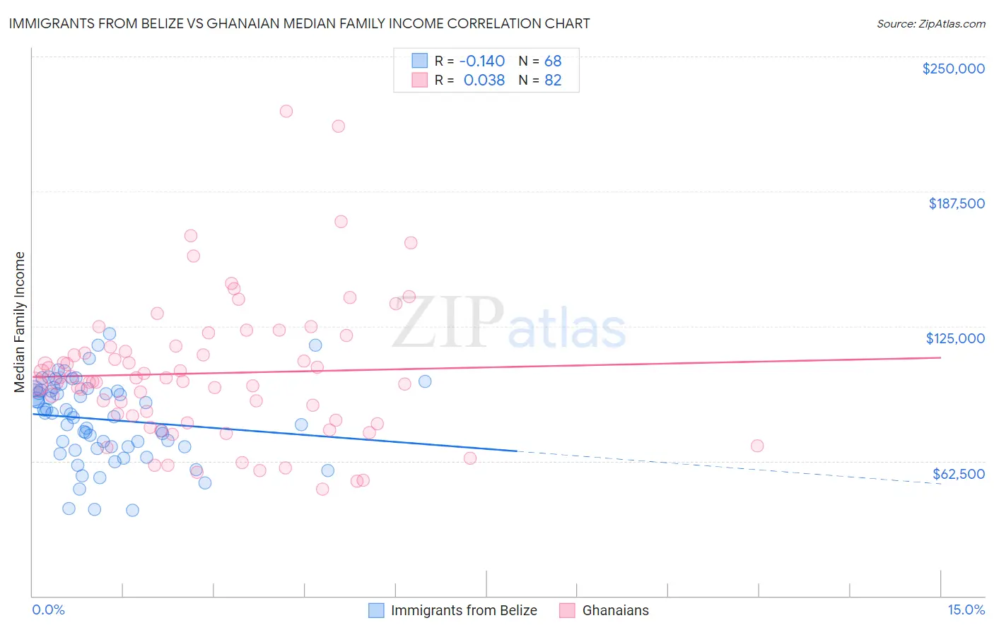Immigrants from Belize vs Ghanaian Median Family Income