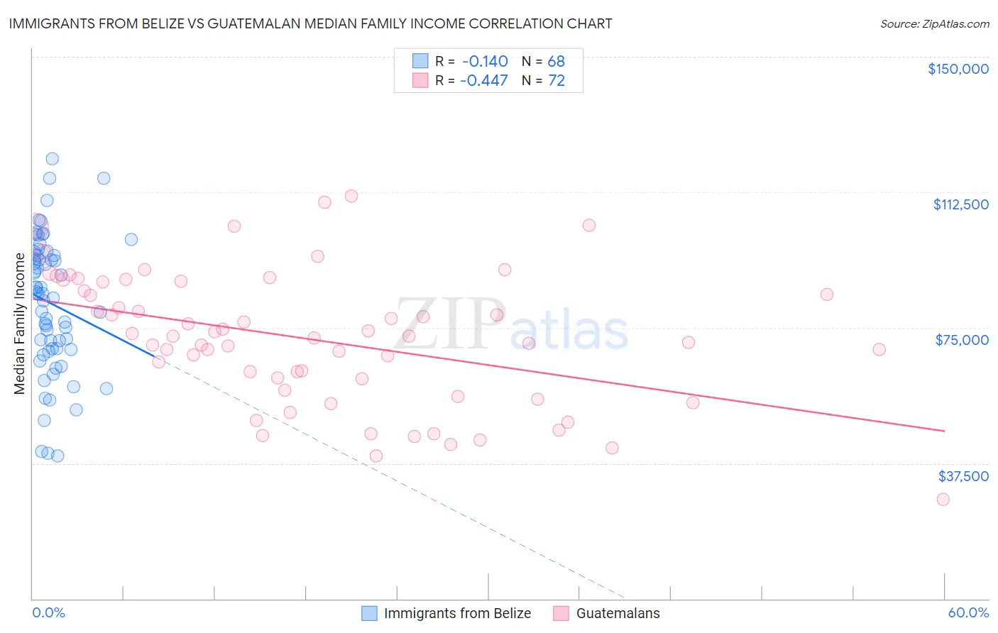 Immigrants from Belize vs Guatemalan Median Family Income