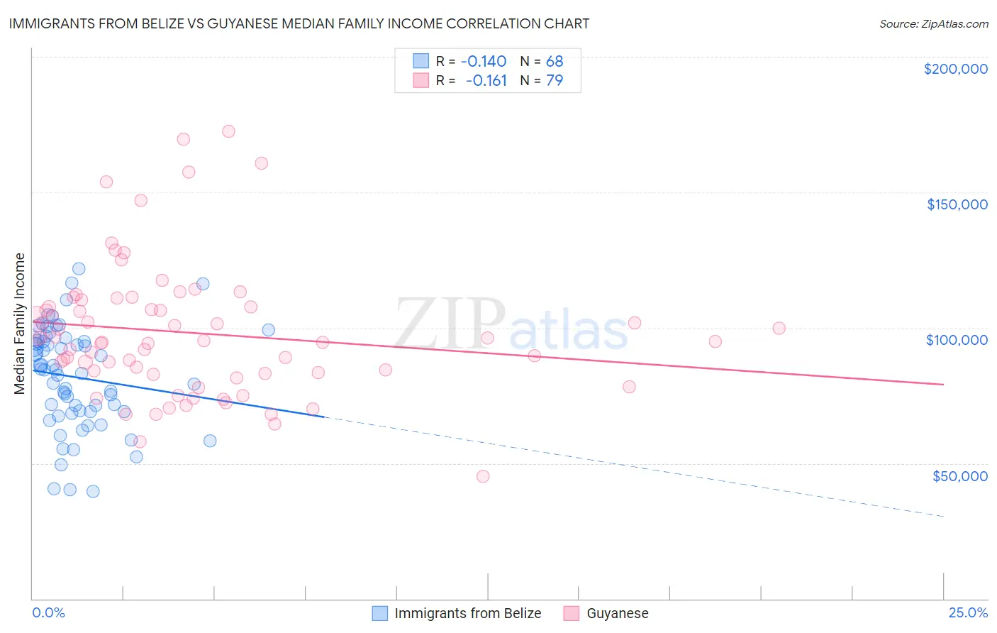 Immigrants from Belize vs Guyanese Median Family Income