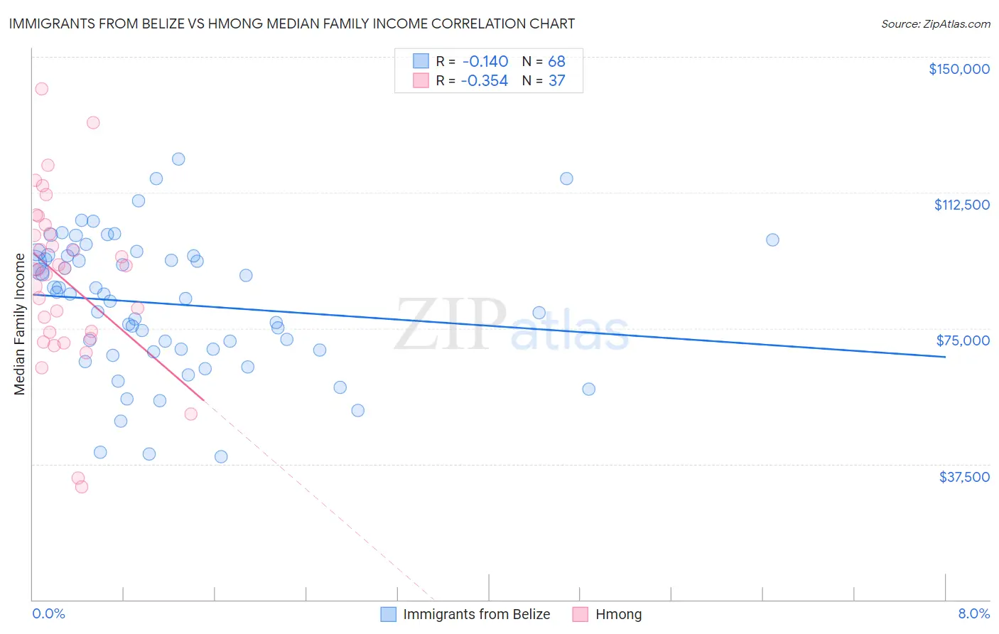 Immigrants from Belize vs Hmong Median Family Income