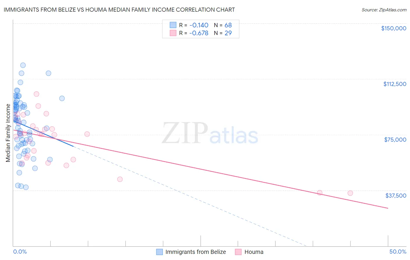 Immigrants from Belize vs Houma Median Family Income