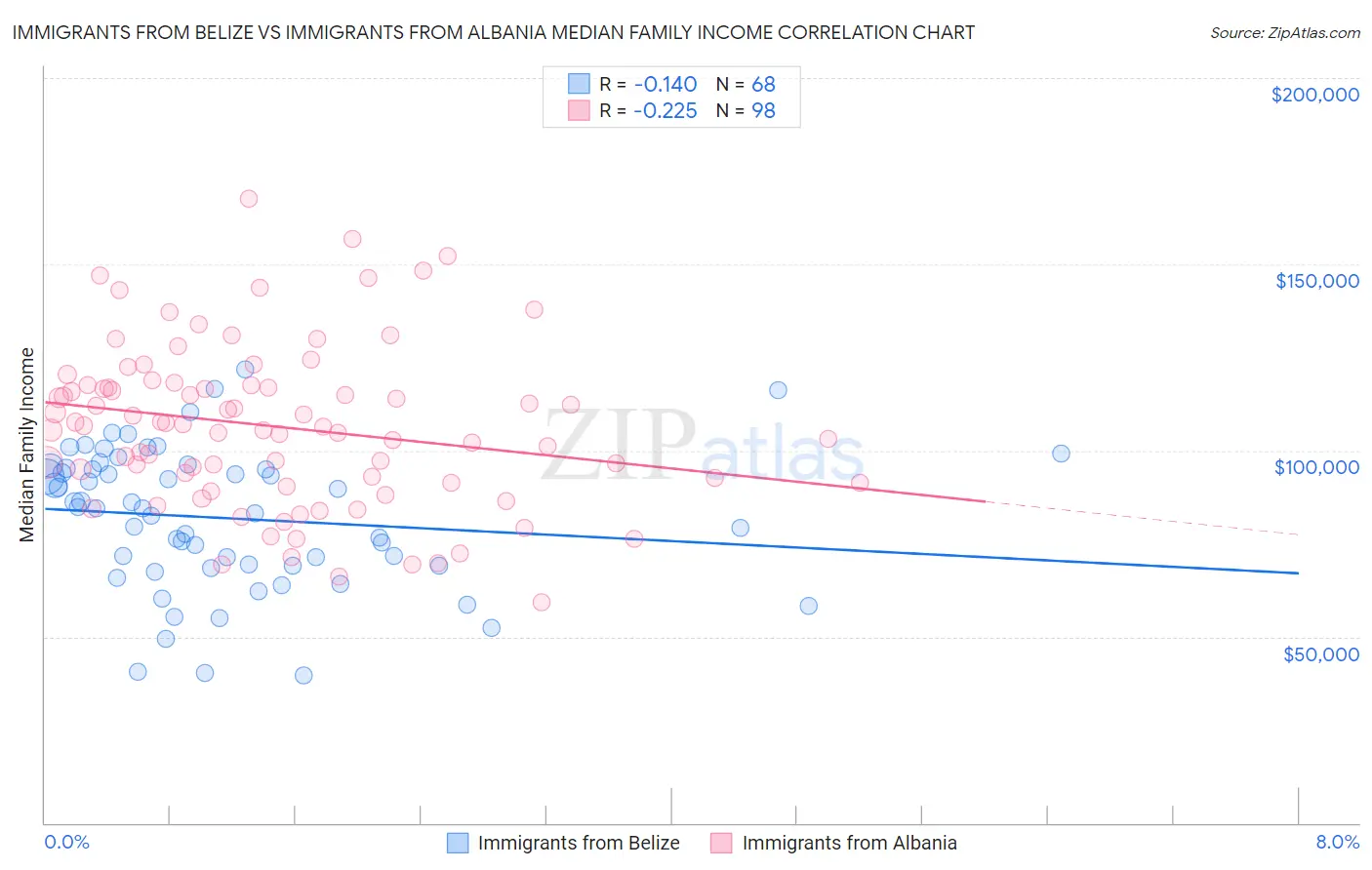 Immigrants from Belize vs Immigrants from Albania Median Family Income