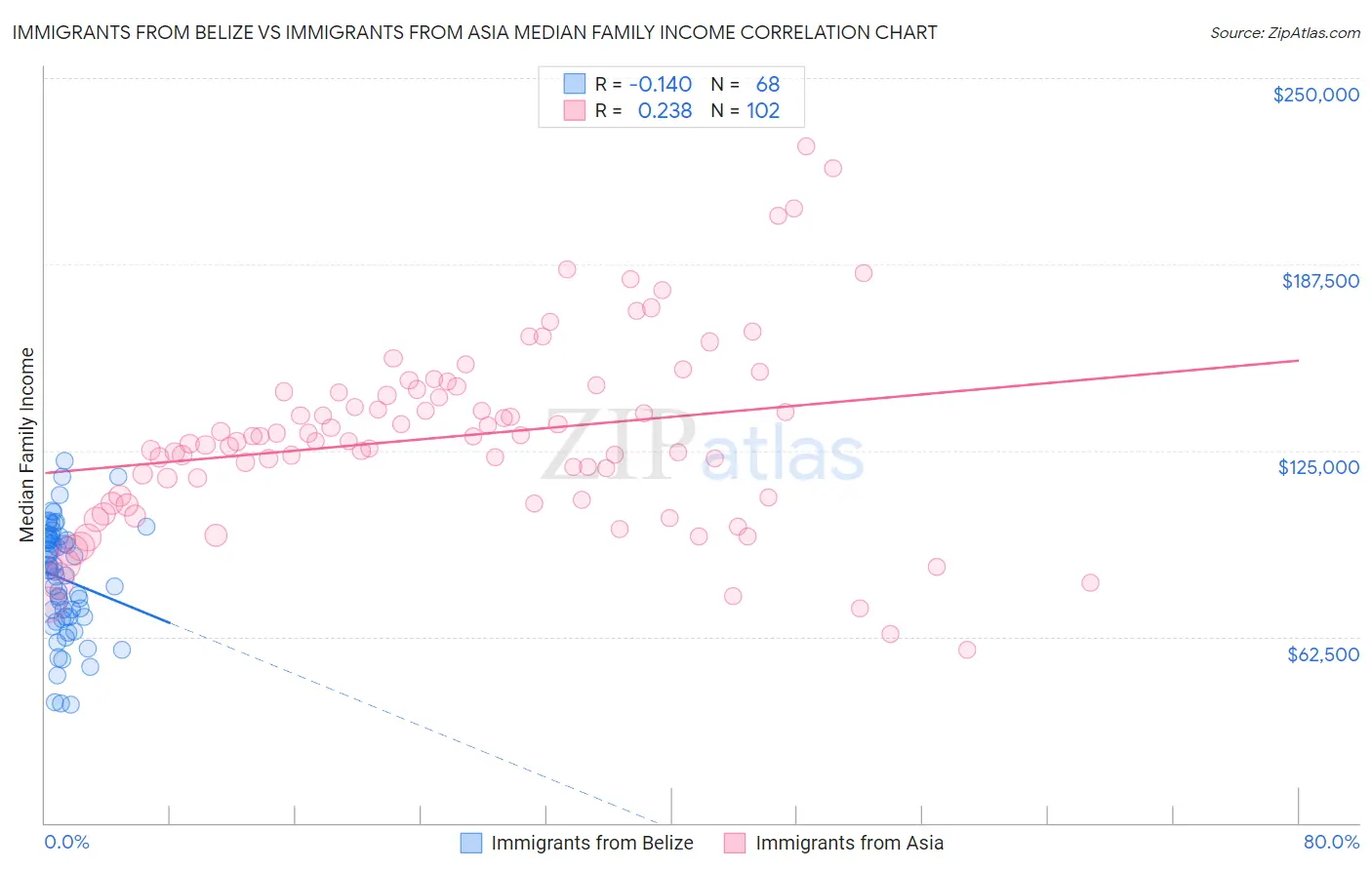 Immigrants from Belize vs Immigrants from Asia Median Family Income