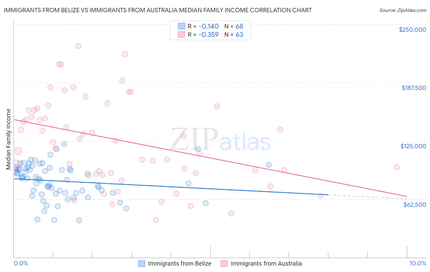 Immigrants from Belize vs Immigrants from Australia Median Family Income