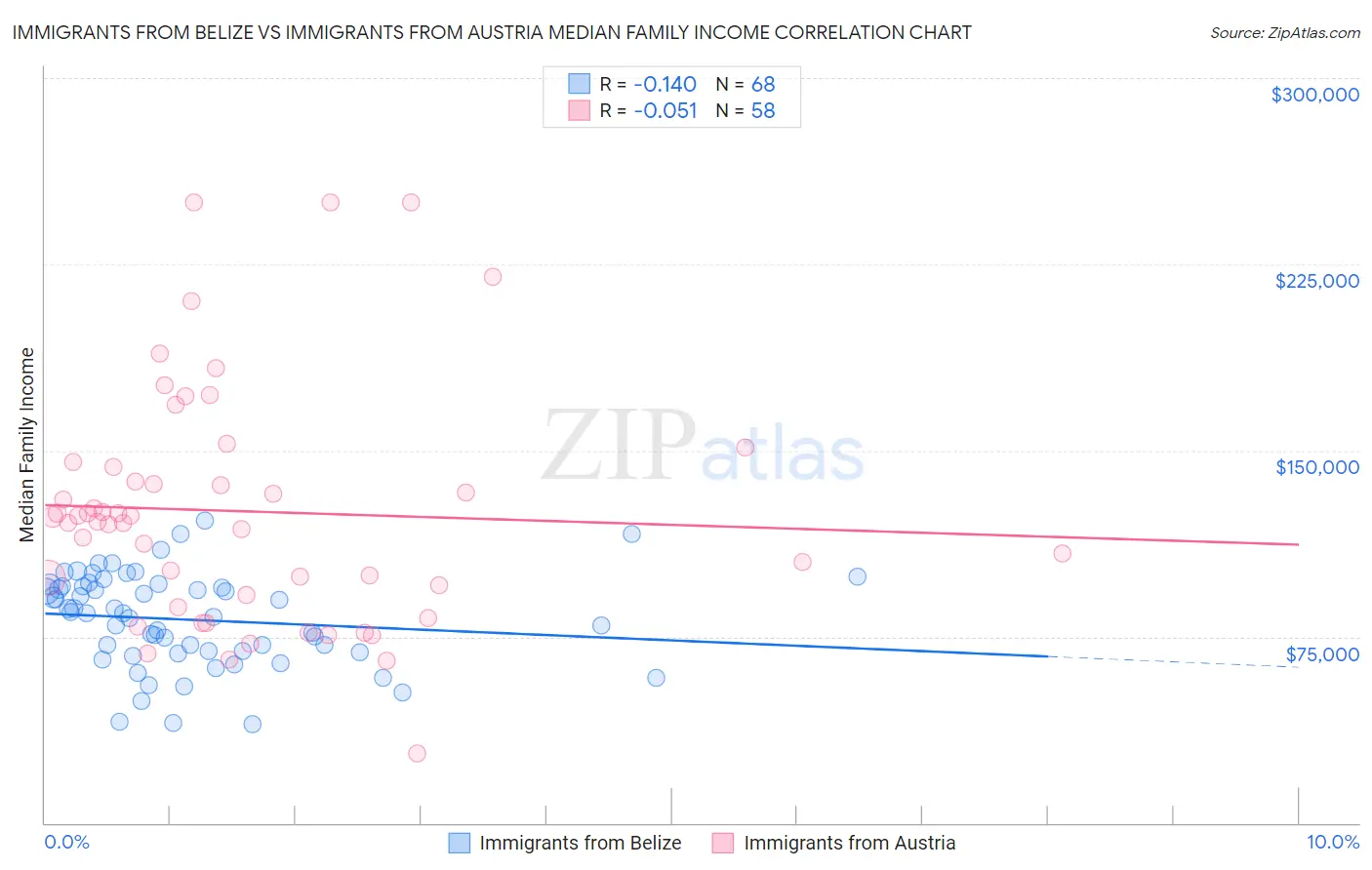 Immigrants from Belize vs Immigrants from Austria Median Family Income