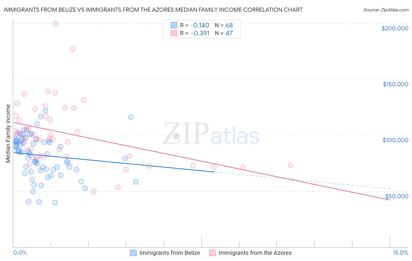 Immigrants from Belize vs Immigrants from the Azores Median Family Income