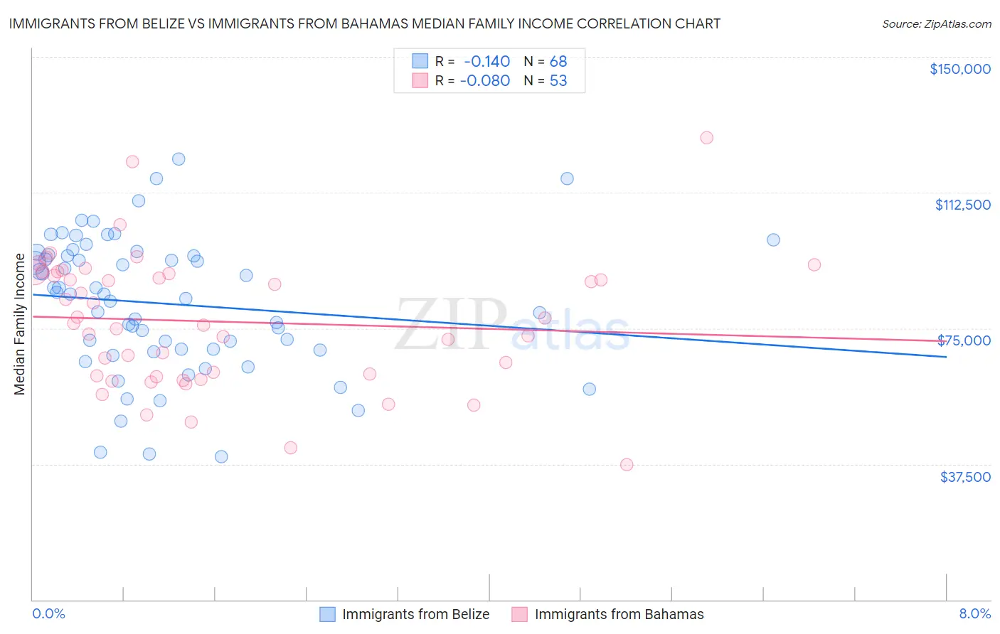 Immigrants from Belize vs Immigrants from Bahamas Median Family Income