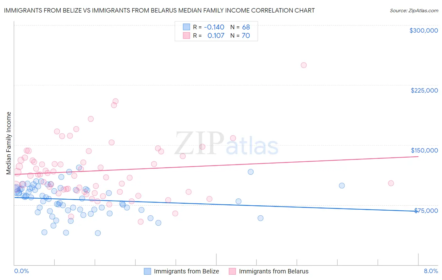 Immigrants from Belize vs Immigrants from Belarus Median Family Income